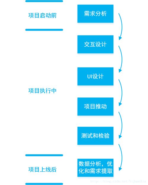 產(chǎn)品經(jīng)理主導(dǎo)App開發(fā)的全流程詳解